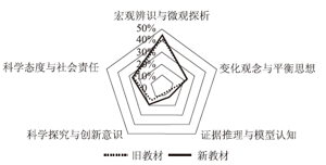 化学学科核心素养在高中教材习题中的表现—以人教版教材为例