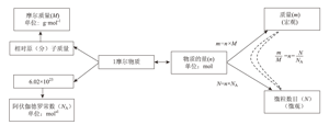 基于概念认识功能的教学案例<sup>*</sup>—以“物质的量”为例