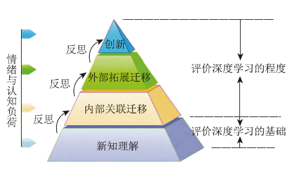 基于“虚拟化学实验室”的在线课堂深度学习<sup>*</sup>—以“价层电子对互斥模型(VSEPR)”在线教学设计为例