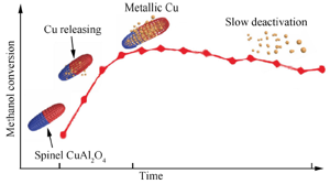 铜铝尖晶石“缓释催化”<sup>*</sup>