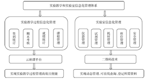 物理化学实验教学及实验室信息化管理体系的构建与实践<sup>*</sup>