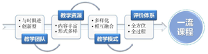 “互联网+”背景下“无机化学”一流课程建设的思考与实践