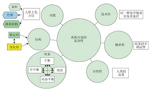 化学系统性思维的背景、应用与特征<sup>*</sup>