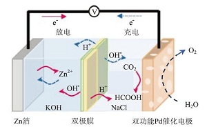 以模型认知素养为导向的电化学模拟题的命制<sup>*</sup>——以双极膜的应用为例