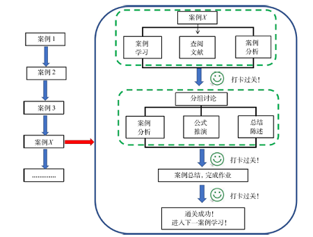 雨课堂背景下巧用案例法提高现代分析测试技术教学效果<sup>*</sup>