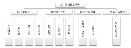 基于MOOC的仪器分析课程混合教学模式探索与研究<sup>*</sup>