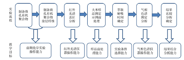 仪器分析综合实验:固相微萃取纤维的制备及在有机氯农药富集和分析中的应用<sup>*</sup>