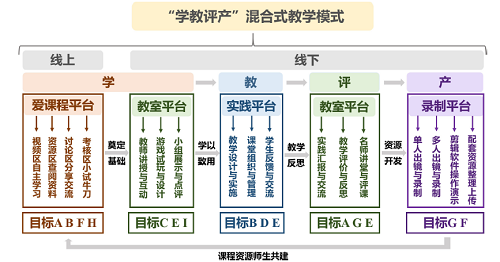 “化学游戏教学”的“学教评产”混合式教学模式实践