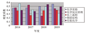 基于实例的化学工艺流程题错因分析<sup>*</sup>