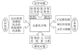 促进学生化学学科核心素养发展的“铁盐和亚铁盐”的单元教学