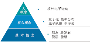 基于微观粒子运动本质再探核外电子运动的教学设计与实施<sup>*</sup>