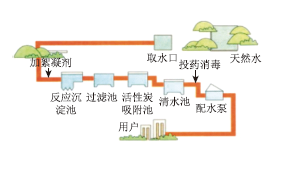 利用“水文明”变迁彰显学科价值的课堂教学——以“水的净化”为例
