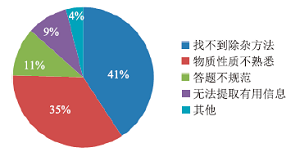 基于“教学评一体化”的化学探究活动一般思路方法建构<sup>*</sup>——以“物质的分离与提纯”复习课为例