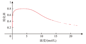 应用数学方法 深化化学认知——以高中阶段速率平衡的常见结论的证明为例