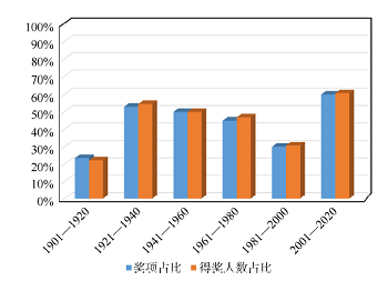 解析生物学相关的诺贝尔化学奖