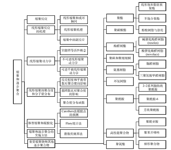 高分子化学专业课程线上线下混合教学模式探索——以逐步聚合反应为例