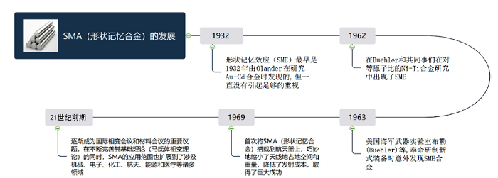 无机化学教学中以金课标准提升学生创新思维<sup>*</sup>——以形状记忆合金材料教学为例