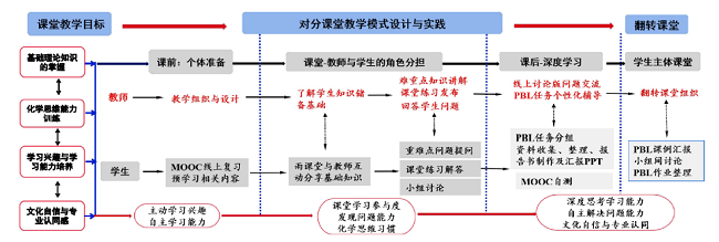 结合PBL课例的无机化学线下对分课堂教学设计与实践<sup>*</sup>