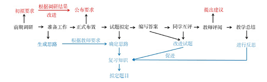 自拟试题在物理化学课程学习中的实践探索<sup>*</sup>