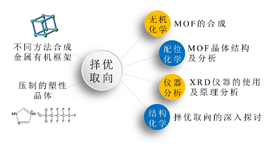 从不同方法合成的金属有机框架到压制的塑性晶体谈择优取向<sup>*</sup>