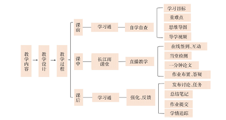 化学制药工艺学在线教学实践与思考