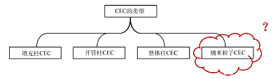 毛细管电色谱教学中的“科研反哺”<sup>*</sup>