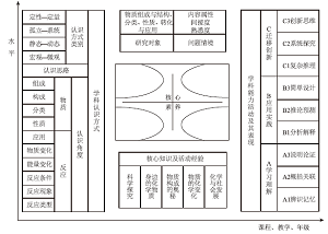 学科能力视域下的初中化学命题评价研究——以阶段性学业水平测试为例