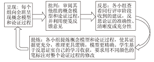 基于模型建构的论证教学在化学概念学习中的应用<sup>*</sup>——以“原电池”概念学习为例