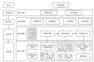 课程思政视角下化学思维型课堂的建构<sup>*</sup>——以“乙醇”的教学为例