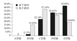 新手熟手初中化学教师课堂教学行为特征的比较研究<sup>*</sup>——以“酸和碱”单元教学为例