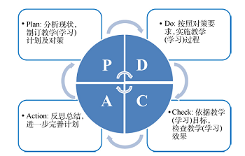 基于PDCA循环理论的完全线上教学模式探索与实践<sup>*</sup>——以化工原理课程为例