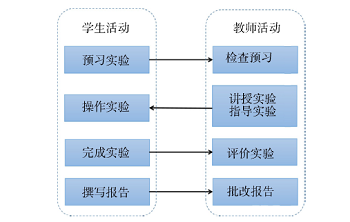 自建便携式学习平台在无机化学实验教学中的应用初探<sup>*</sup>