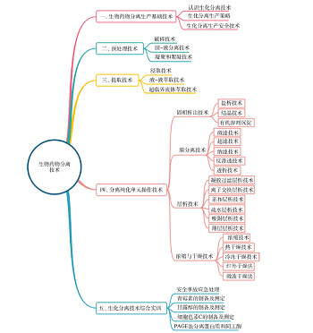 基于立体化教材建设的高职生物药物分离技术课程改革与实践<sup>*</sup>