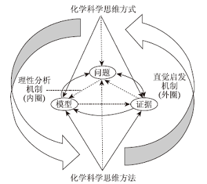 化学科学思维的内涵及其发展路径<sup>*</sup>——让学生像化学家一样思考