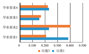 基于Achieve工具的高中化学教科书习题与课程标准的一致性研究