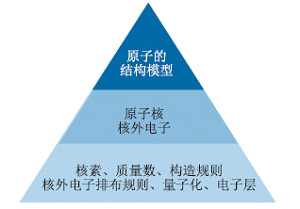 “基于尺度再探原子结构”的教学设计与实施<sup>*</sup>