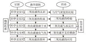 学史明理 学史增信<sup>*</sup>——以“奇妙的二氧化碳”教学中的科学史实情境应用为例