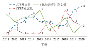 中学化学动力学研究进展<sup>*</sup>——基于中美英3种化学教育期刊的文献对比研究