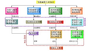 化工类专业课教学中开展爱国主义教育的探索<sup>*</sup>——以“节能减排与国家利益”专题教学为例