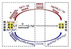 翻转课堂教学模式下知识迁移能力的培养<sup>*</sup>——以“复杂氧化还原电对电极电势的计算”为例