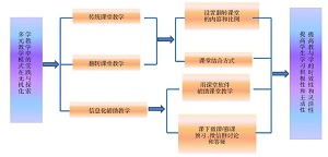 新背景下多元教学模式在无机化学教学中的实践与探索<sup>*</sup>