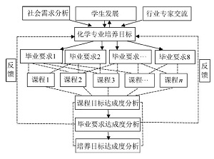 师范类专业认证下地方高校化学专业人才培养模式研究<sup>*</sup>