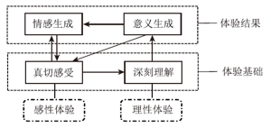 指向学习体验的物质及其转化复习的教学实践——以“钠及其化合物”为例