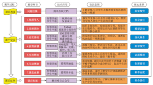 信息技术与“教学评”一体化深度融合的教学实践<sup>*</sup>——以“有机合成”为例