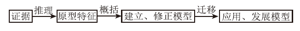 发展“模型认知”素养的教学实践<sup>*</sup>——以“化学方程式”为例