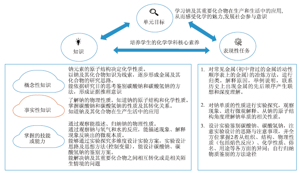 逆向设计在素养导向的单元教学设计中的应用——以“钠及其化合物”单元为例