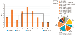 高中化学优质教学案例中教材分析的现状研究及分析模型建构<sup>*</sup>