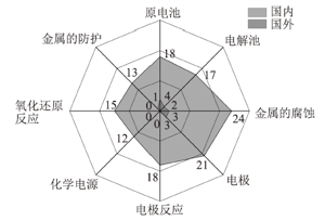 国内外近30年“电化学”主题概念测查研究进展<sup>*</sup>