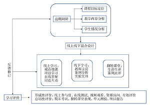 仪器分析线上线下混合式课程改革探讨<sup>*</sup>