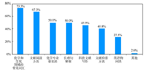 化学专业英语教学改革研究<sup>*</sup>——基于“在用中学”模式的探索与实践